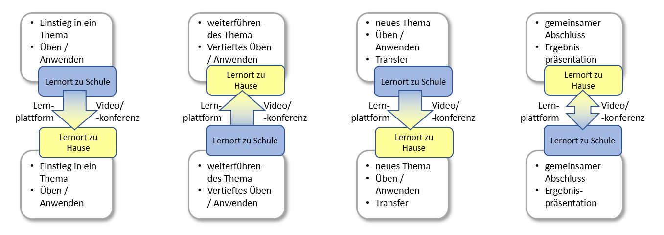 Blended Learning Ablauf