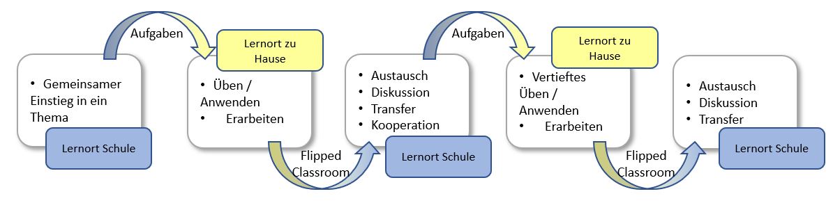 Blended Learning Ablauf