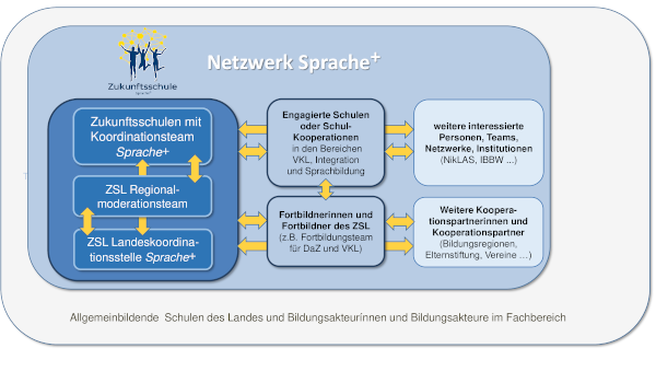 Grafische Darstellung: Organisation des Netzwerks Sprache+