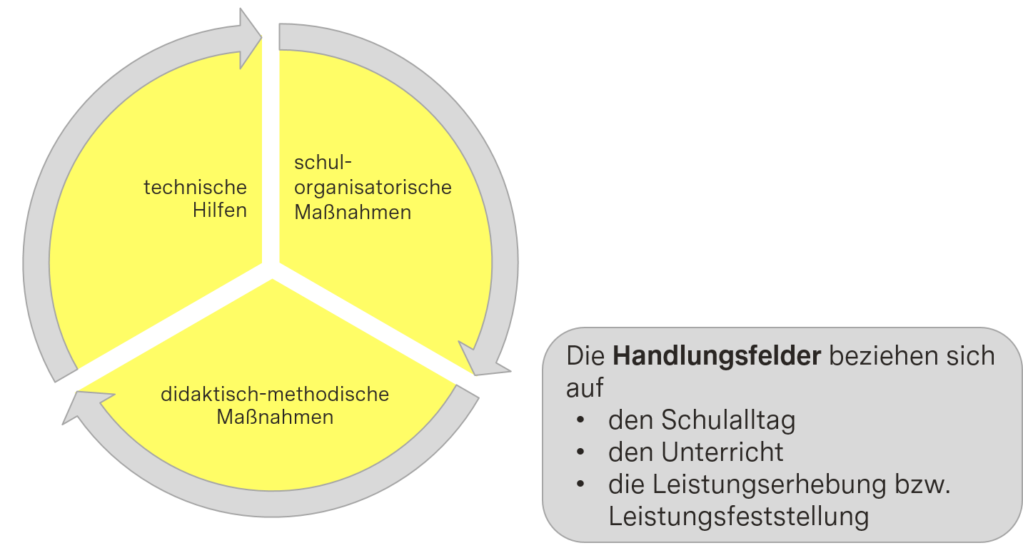 Grafik: Handlungsfelder und Maßnahmen