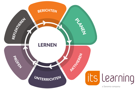 Kreislauf des Lernens und Logo itslearning