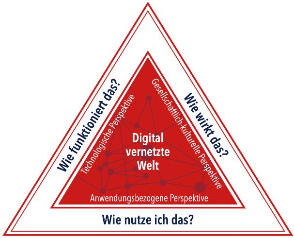 „Dagstuhl-Dreieck der digital vernetzen Welt“. Technologische Perspektive: Wie funktioniert das? Gesellschaftlich-kulturelle Perspektive: Wie wirkt das? Anwendungsbezogene Perspektive: Wie nutze ich das? 