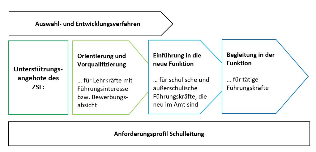 Link zur Seite Führungskräftequalifizierung (Schriftgrafik: Die Grafik stellt die unterschiedlichen Bausteine der Personalentwicklung dar. Die verbale Ausführung der Grafikinhalte folgt im Text.)