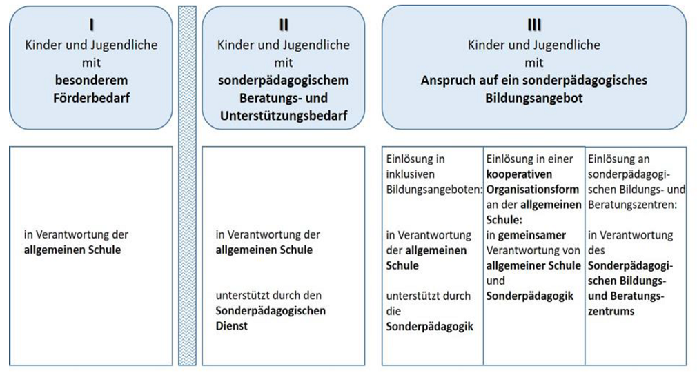 Grafik: Bedarfe von Schülerinnen und Schülern sowie sich daraus ergebende Zuständigkeiten der Unterstützung und Förderung