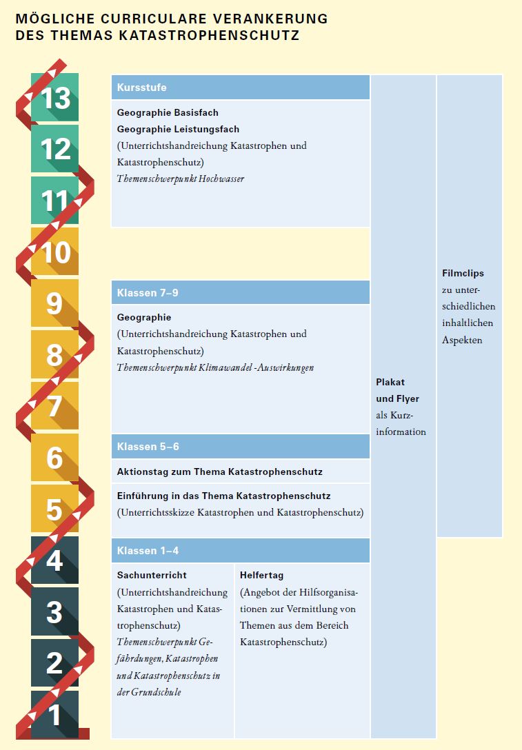 Grafische Darstellung: Verankerung des Themas Katastrophenschutz im Schulcurriculum. Inhaltsbeschreibung siehe: Erläuternde Beschreibung der Grafik