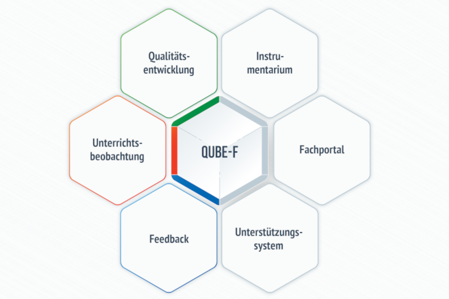 Link zur ZSL-Seite Unterrichtsbeobachtung und Feedback (QUBE-F) (Grafik: QUBE-F-Gesamtvorhaben; Beschreibung im Text der Zielseite)