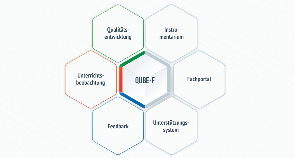Link zur Seite Unterrichtsbeobachtung und Feedback (QUBE-F)