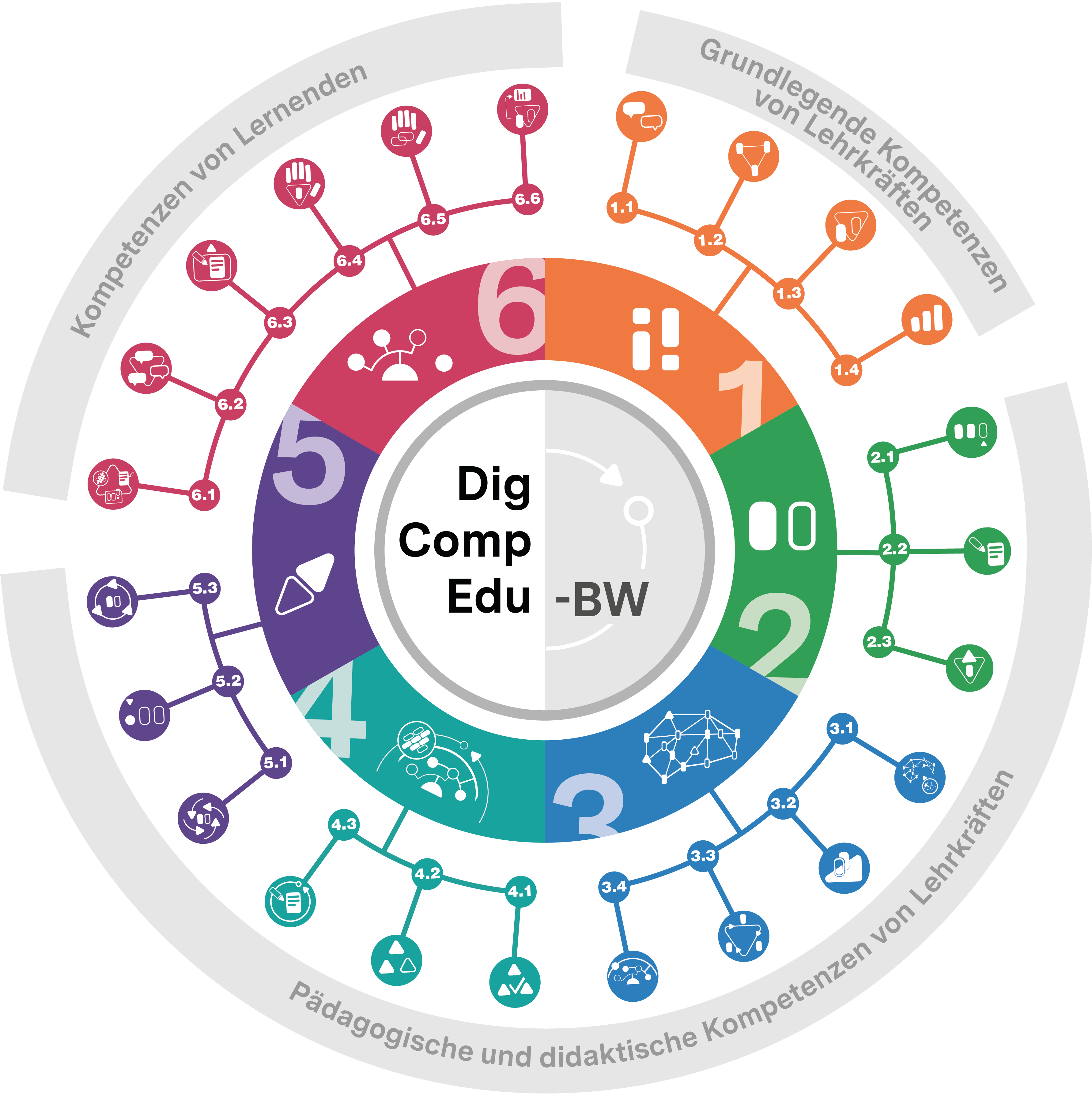 Die grafische Darstellung der Kompetenzbereiche als Kompetenzrad. Zu sehen sind die sechs Kompetenzbereichen in ihren zugeordneten Farben als Rad. Ergänzt wird jeder Kreisabschnitt im äußeren Bereich durch die zum Bereich gehörenden Kompetenzen.  Das Bild zeigt ein farbiges Ringdiagramm, das sechs Kompetenzbereiche für Lernende und Lehrende darstellt, unterteilt in grundlegende und pädagogisch-didaktische Kompetenzen. Zu sehen ist ein kreisförmiges Diagramm, das in sechs farbige Segmente unterteilt ist, die jeweils mit einer Nummer von 1 bis 6 gekennzeichnet sind. Jedes Segment ist mit verschiedenen Symbolen und Nummern versehen, die die verschiedenen Aspekte der Kompetenzbereiche repräsentieren. Die Segmente sind von einem äußeren Ring umgeben, der mit der Beschriftung 