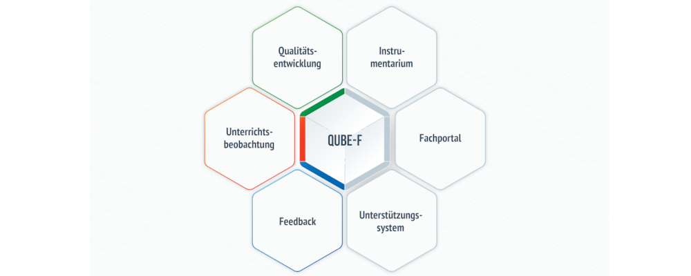 Grafik QUBE-F Gesamtvorhaben. Beschreibung im anschließenden Text.