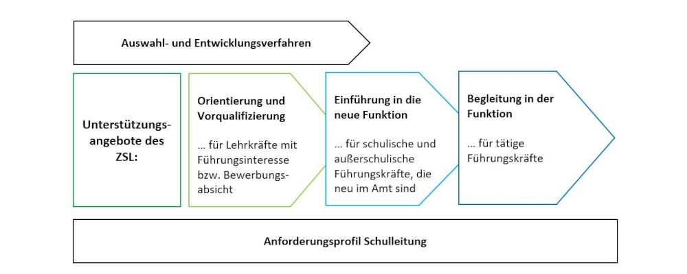 Schriftgrafik: Die Grafik stellt die unterschiedlichen Bausteine der Personalentwicklung dar. Die verbale Ausführung der Grafikinhalte folgt im Text.