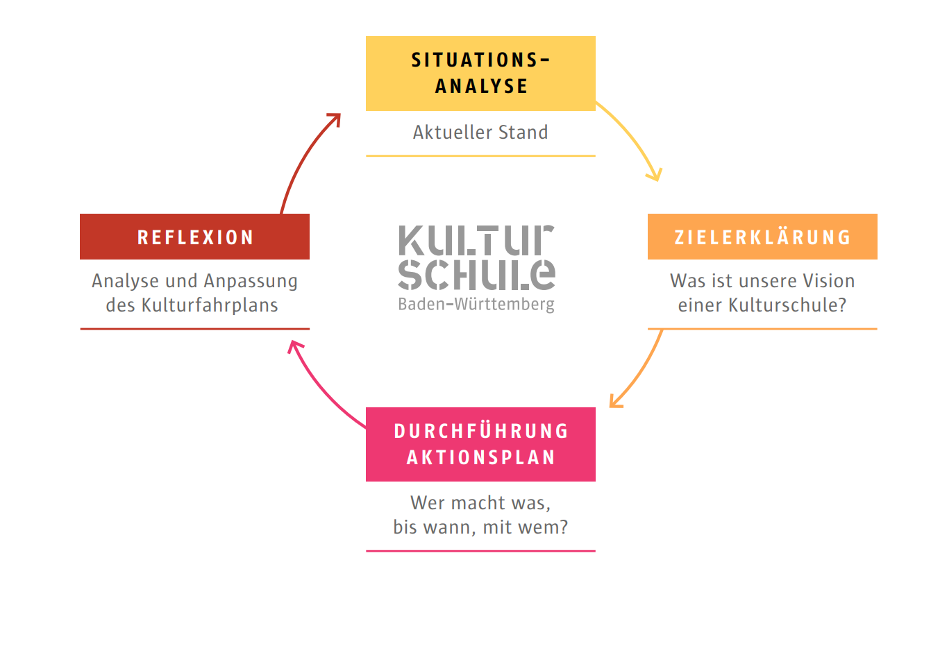 Grafik Kulturfahrplan: Abgebildet sind kreisförmig angeordnet die vier Elemente des Kulturfahrplans. Die Erläuterung der vier Elemente wird im folgenden Text beschrieben.