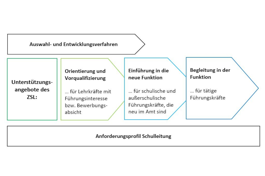 Link zur Seite Führungskräftequalifizierung (Schriftgrafik: Die Grafik stellt die unterschiedlichen Bausteine der Personalentwicklung dar. Die verbale Ausführung der Grafikinhalte folgt im Text der Zielseite.)