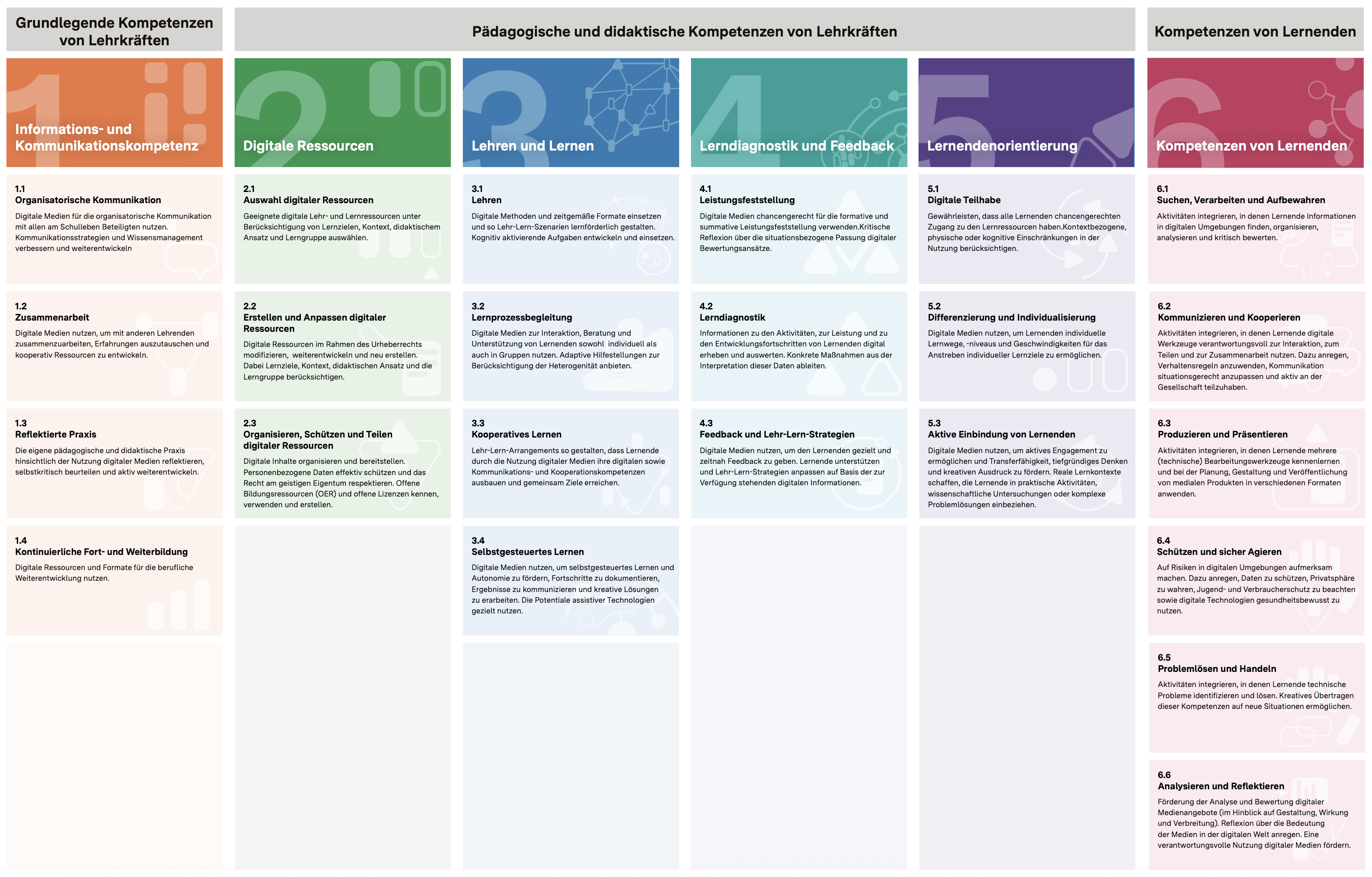 DigCompEdu-BW in tabellarischer Übersicht. Das Bild zeigt eine tabellarische Übersicht über grundlegende, pädagogische und didaktische Kompetenzen von Lehrkräften sowie Kompetenzen von Lernenden im Umgang mit digitalen Medien, strukturiert in sechs Kompetenzbereiche mit jeweils mehreren Unterpunkten. Das Bild besteht aus sechs Spalten, die jeweils einen Kompetenzbereich repräsentieren. Jeder Kompetenzbereich ist farblich unterschiedlich hinterlegt (grün, orange, hellblau, etc.) und enthält mehrere nummerierte Unterpunkte. Jeder Unterpunkt beschreibt eine spezifische Kompetenz mit einer kurzen, prägnanten Beschreibung in Textform. Die Überschriften der Spalten sind: „Grundlegende Kompetenzen von Lehrkräften“, gefolgt von „Informations- und Kommunikationskompetenz“, „Digitale Ressourcen“, „Lehren und Lernen“, „Lerndiagnostik und Feedback“, „Lernendenorientierung“ und schließlich „Kompetenzen von Lernenden“. Die einzelnen Unterpunkte innerhalb jeder Kategorie beschreiben detailliert die jeweiligen Kompetenzen, zum Beispiel „Organisatorische Kommunikation“, „Auswahl digitaler Ressourcen“, „Lehren“, „Leistungsfeststellung“, „Digitale Teilhabe“, „Suchen, Verarbeiten und Aufbewahren“, usw. Die Schrift ist klar und übersichtlich, das Design ist sachlich und auf Übersichtlichkeit ausgerichtet. Die Atmosphäre ist neutral und sachlich, der Stil entspricht einer didaktischen Informationsgrafik. Die Stimmung ist informativ und lehrreich.