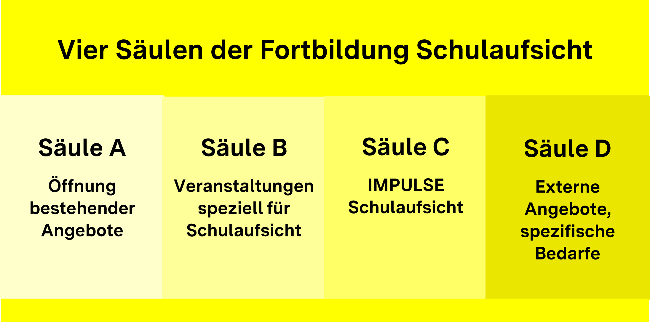 Grafik: Vier Säulen der Fortbildung Schulaufsicht (Die Inhalte der Grafik werden unter 