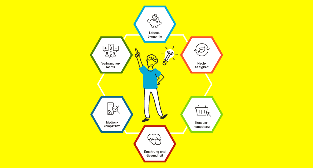 Grafik: Dimensionen der Verbraucherbildung in Wabenstruktur. Die textliche Beschreibung wird unter der Grafik angezeigt.