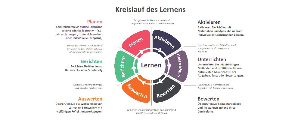 Grafik: Kreislauf des Lernens. Die Grafik stellt den Kreislauf des Lernens von itslearning dar. Im Uhrzeigersinn als Dreiecke angeordnert sind die Bereiche Aktivieren, Unterrichten, Bewerten, Auswerten, Berichten und Planen.