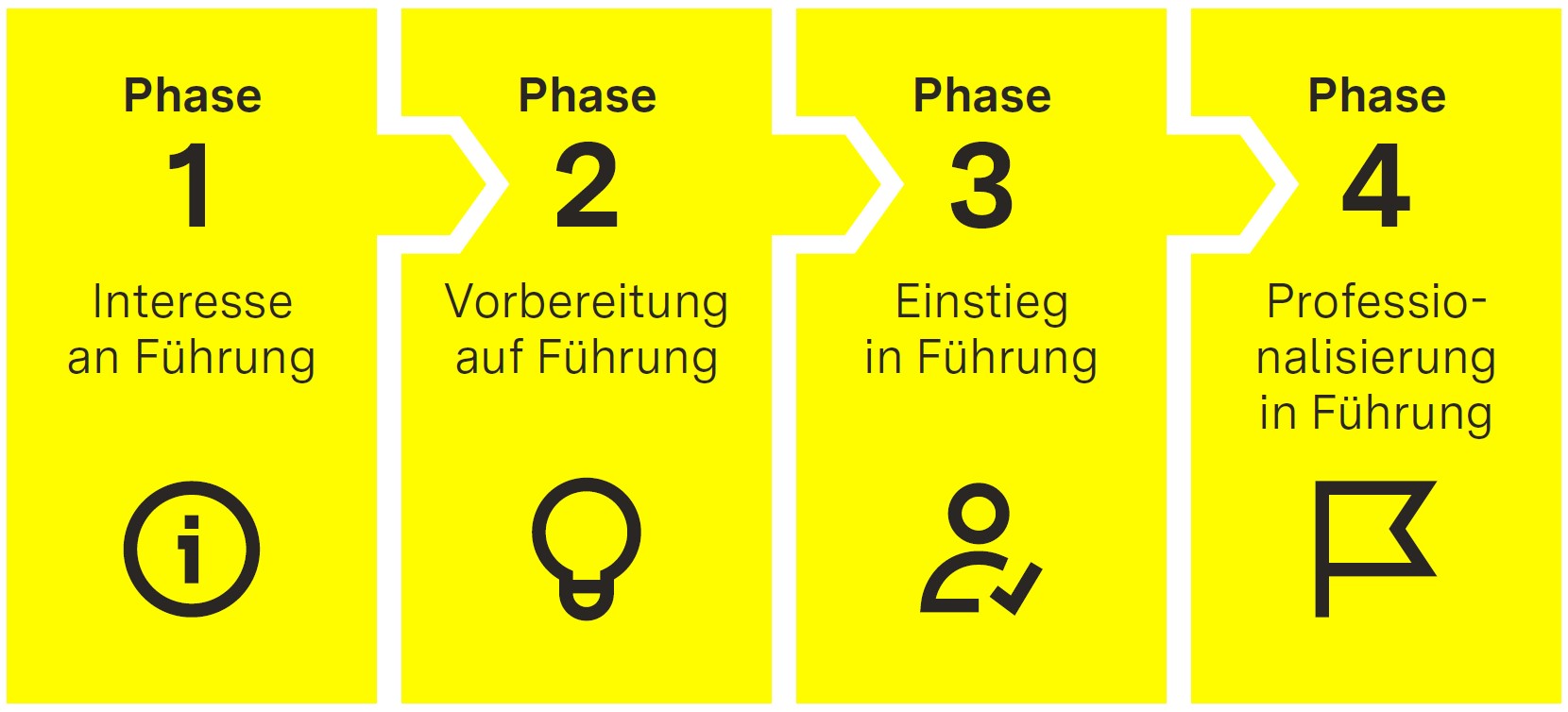 Grafik: Die vier Phasen der Führungskräftequalifizierung (Die Inhalte der Grafik werden unter 