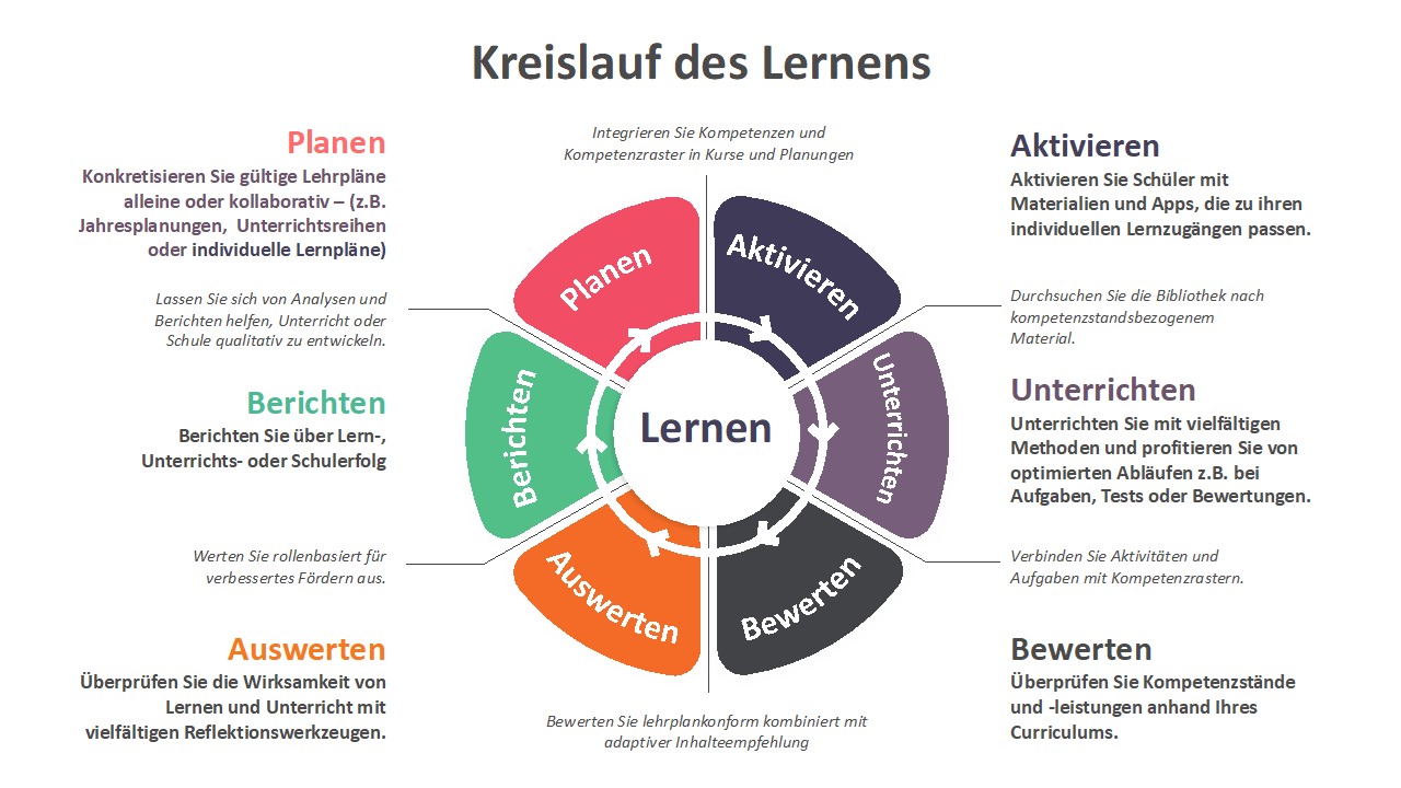 Grafik: Kreislauf des Lernens